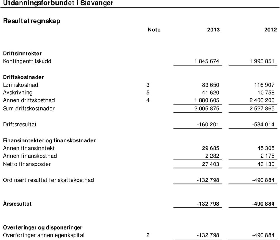 Finansinntekter og finanskostnader Annen finansinntekt 29 685 45 305 Annen finanskostnad 2 282 2 175 Netto finansposter 27 403 43 130 Ordinært