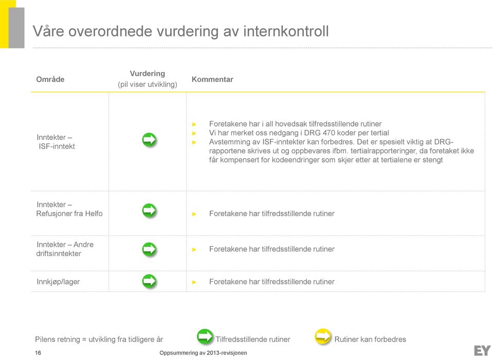 tertialrapporteringer, da foretaket ikke får kompensert for kodeendringer som skjer etter at tertialene er stengt Inntekter Refusjoner fra Helfo Foretakene har tilfredsstillende rutiner