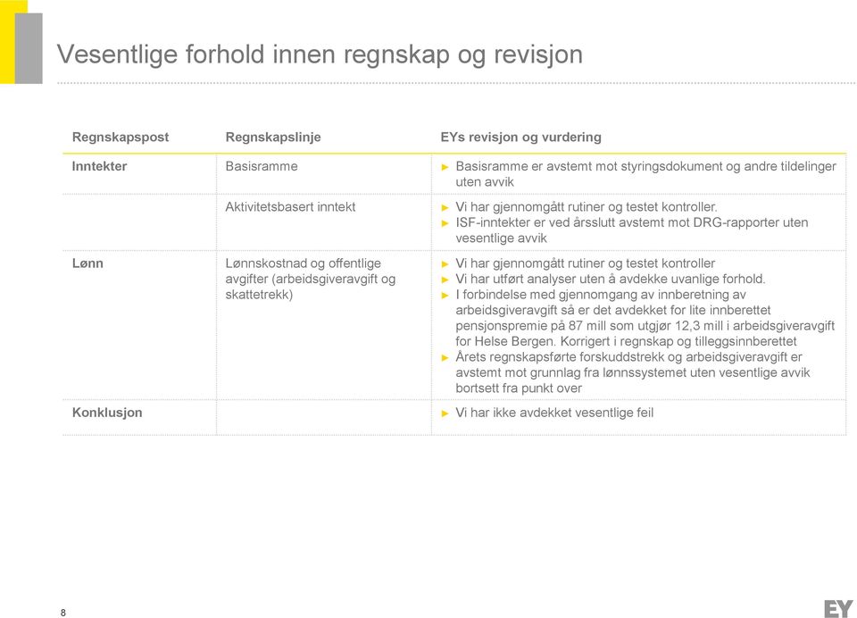 ISF-inntekter er ved årsslutt avstemt mot DRG-rapporter uten vesentlige avvik Vi har gjennomgått rutiner og testet kontroller Vi har utført analyser uten å avdekke uvanlige forhold.