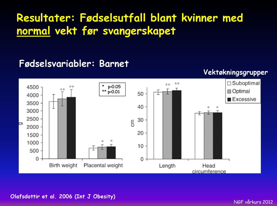 Fødselsvariabler: Barnet Vektøkningsgrupper