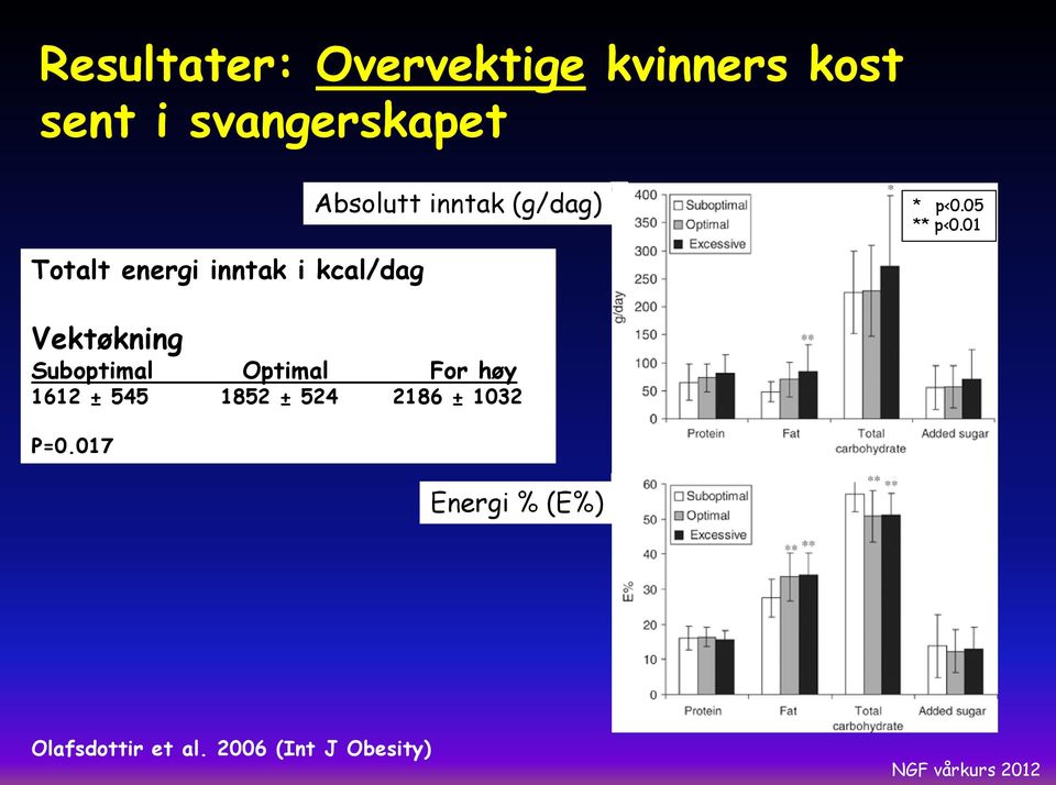 01 Totalt energi inntak i kcal/dag Vektøkning Suboptimal Optimal