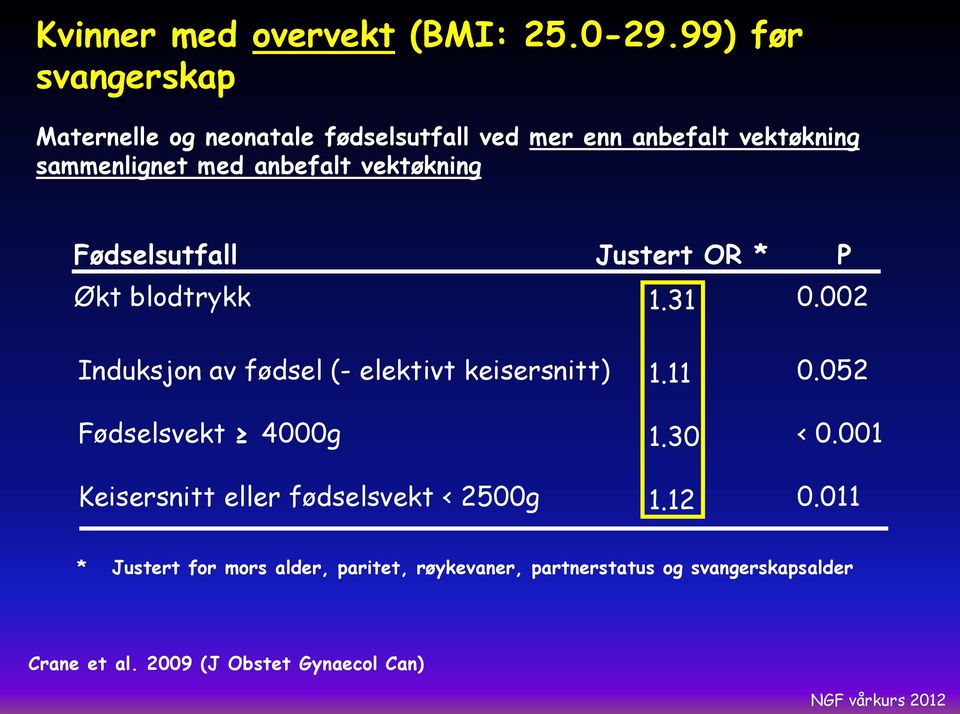 vektøkning Fødselsutfall Økt blodtrykk Justert OR * 1.31 P 0.