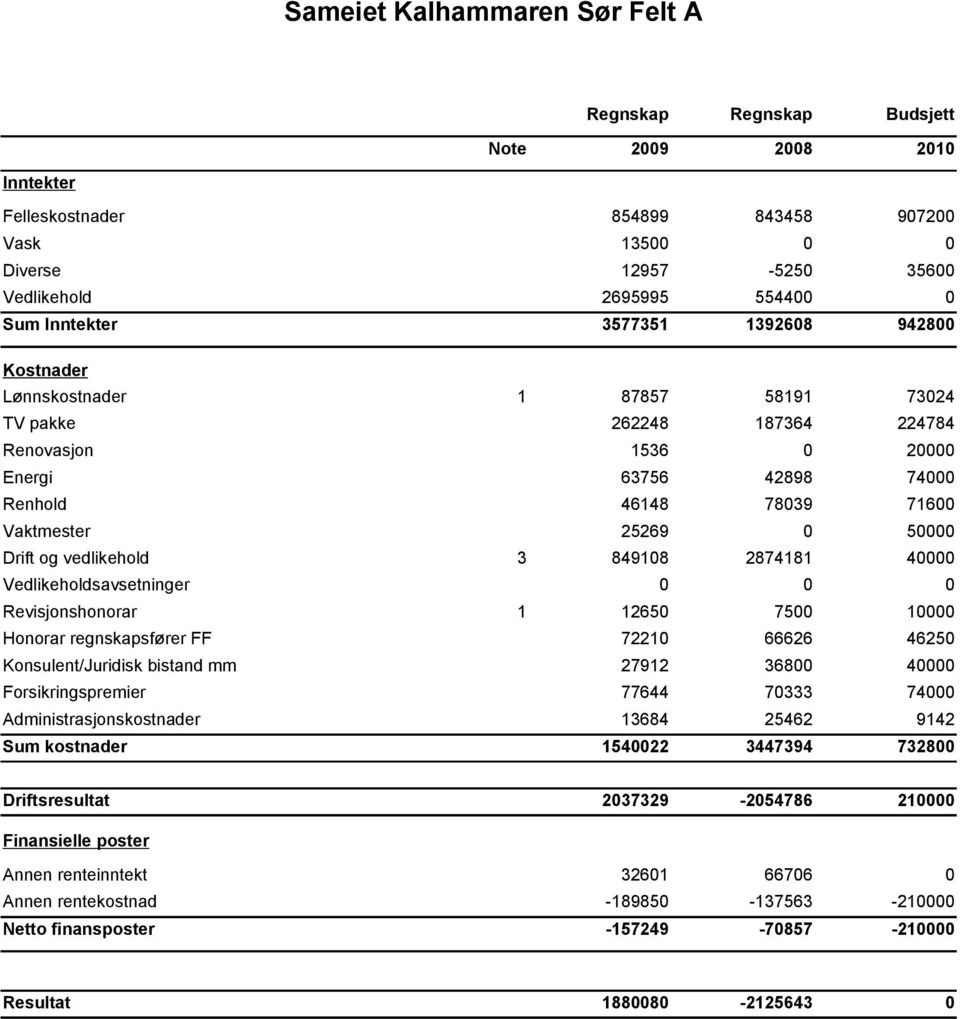 Konsulent/Juridisk bistand mm Forsikringspremier Administrasjonskostnader Sum kostnader 1 87857 58191 73024 262248 187364 224784 1536 0 20000 63756 42898 74000 46148 78039 71600 25269 0 50000 3