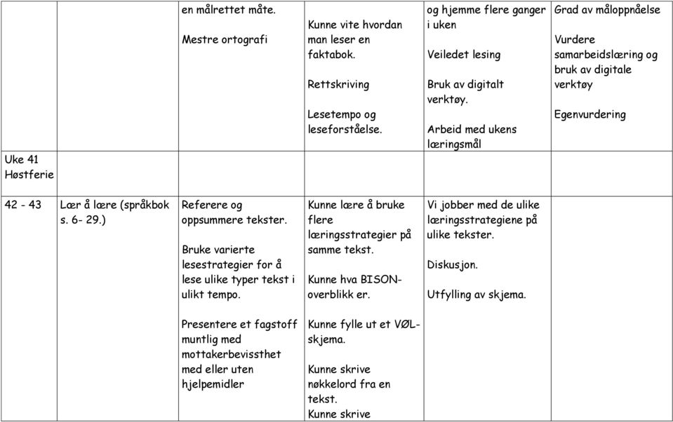 Arbeid med ukens læringsmål Grad av måloppnåelse Vurdere samarbeidslæring og bruk av digitale verktøy Egenvurdering 42-43 Lær å lære (språkbok s. 6-29.) Referere og oppsummere tekster.