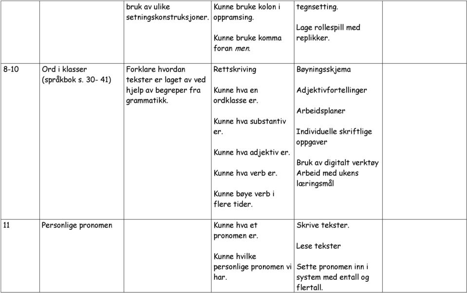 Kunne hva verb er. Kunne bøye verb i flere tider.