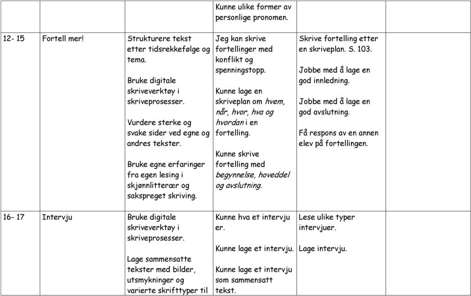 Kunne lage en skriveplan om hvem, når, hvor, hva og hvordan i en fortelling. Kunne skrive fortelling med begynnelse, hoveddel og avslutning. Skrive fortelling etter en skriveplan. S. 103.