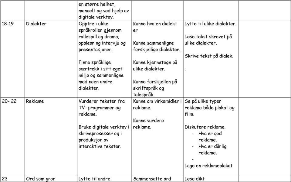 Bruke digitale verktøy i skriveprosesser og i produksjon av interaktive tekster. Kunne hva en dialekt er Kunne sammenligne forskjellige dialekter. Kunne kjennetegn på ulike dialekter.