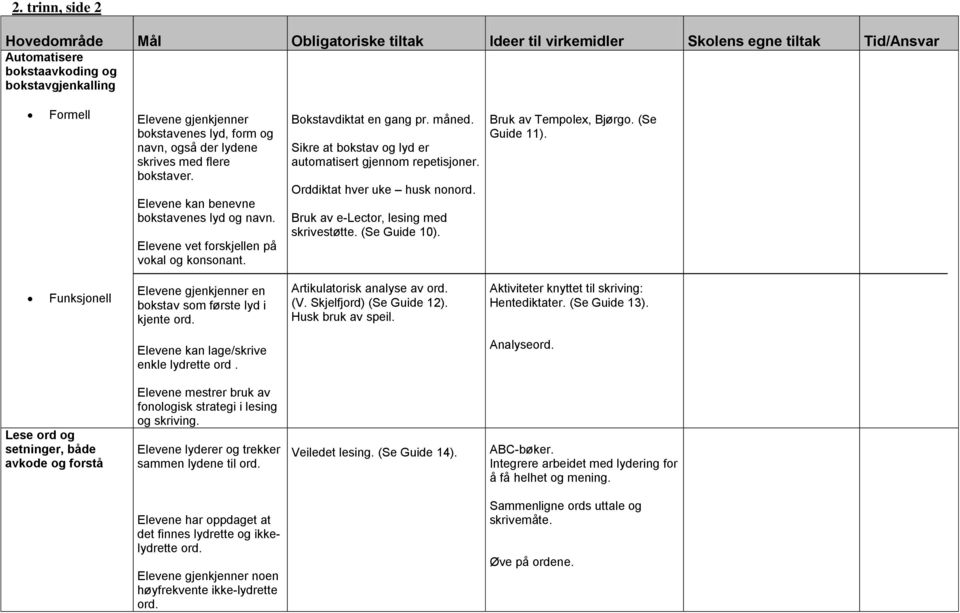 Orddiktat hver uke husk nonord. Bruk av e-lector, lesing med skrivestøtte. (Se Guide 10). Bruk av Tempolex, Bjørgo. (Se Guide 11).