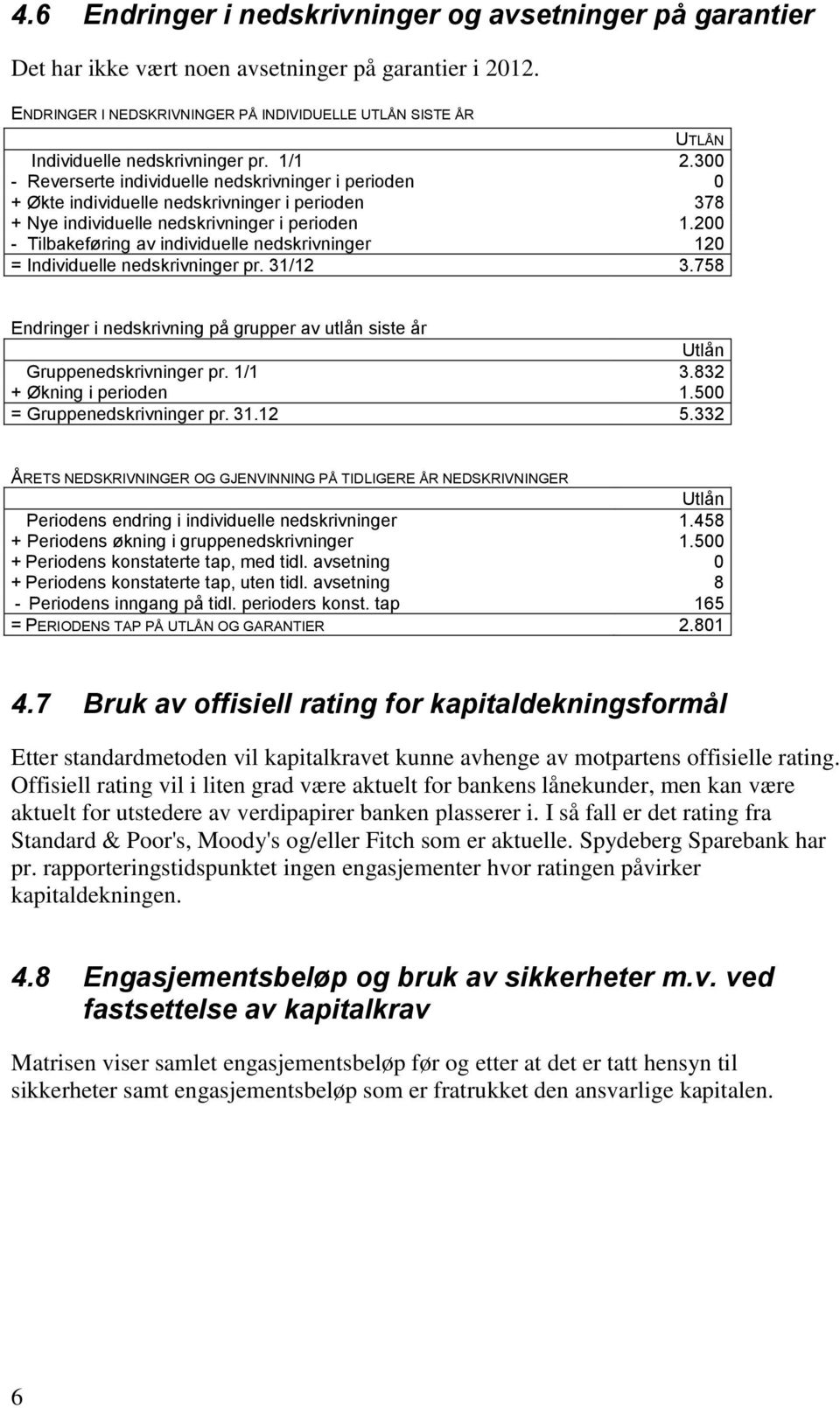 300 - Reverserte individuelle nedskrivninger i perioden 0 + Økte individuelle nedskrivninger i perioden 378 + Nye individuelle nedskrivninger i perioden 1.