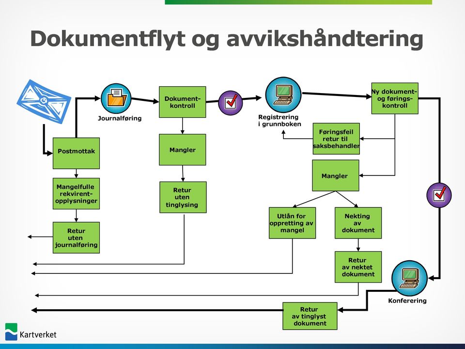 Mangelfulle rekvirentopplysninger Retur uten tinglysing Retur uten journalføring Utlån for