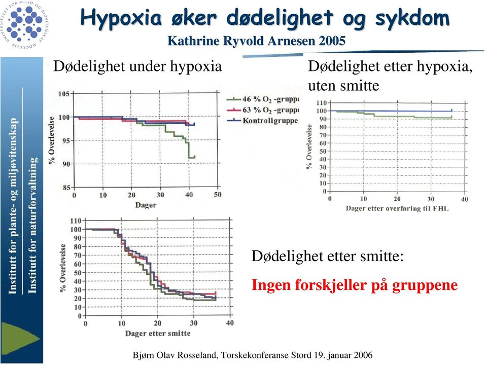 Arnesen 2005 Dødelighet etter hypoxia, uten
