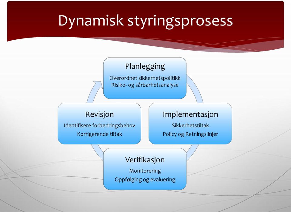 Identifisere forbedringsbehov Korrigerende tiltak Implementasjon