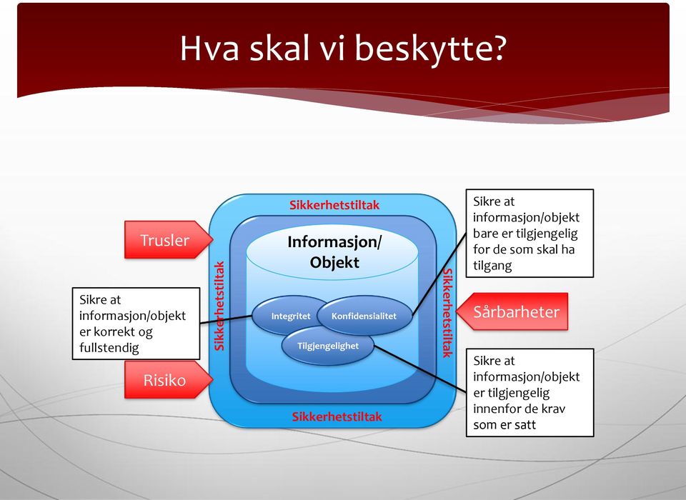 Informasjon/ Objekt Integritet Tilgjengelighet Konfidensialitet Sikkerhetstiltak