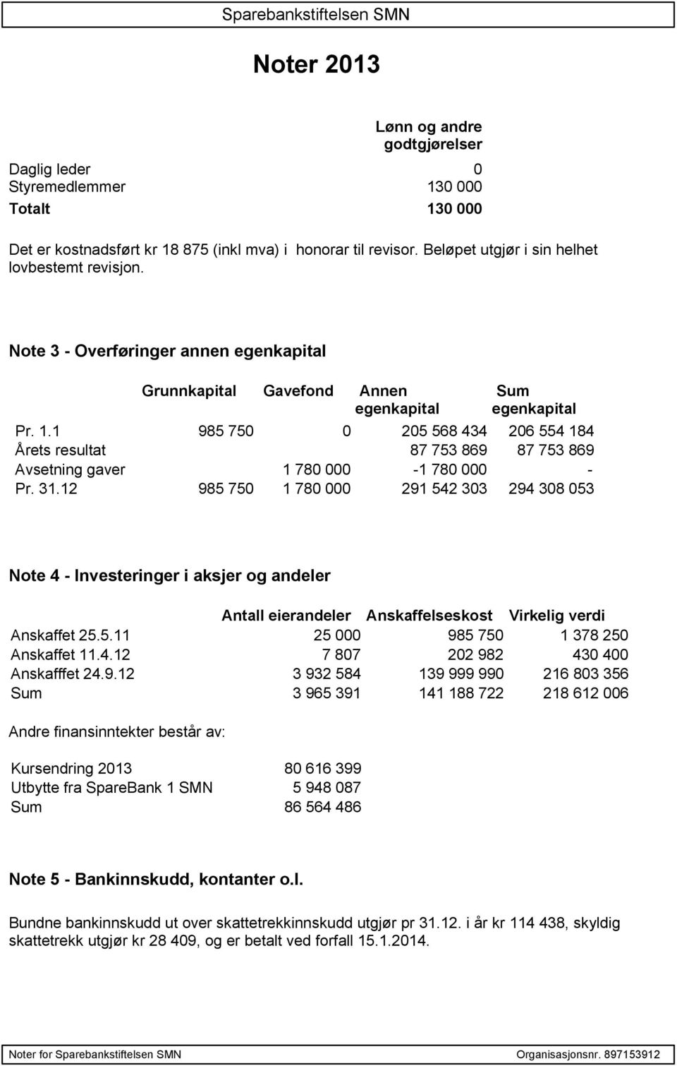 1 985 750 0 205 568 434 206 554 184 Årets resultat 87 753 869 87 753 869 Avsetning gaver 1 780 000-1 780 000 - Pr. 31.