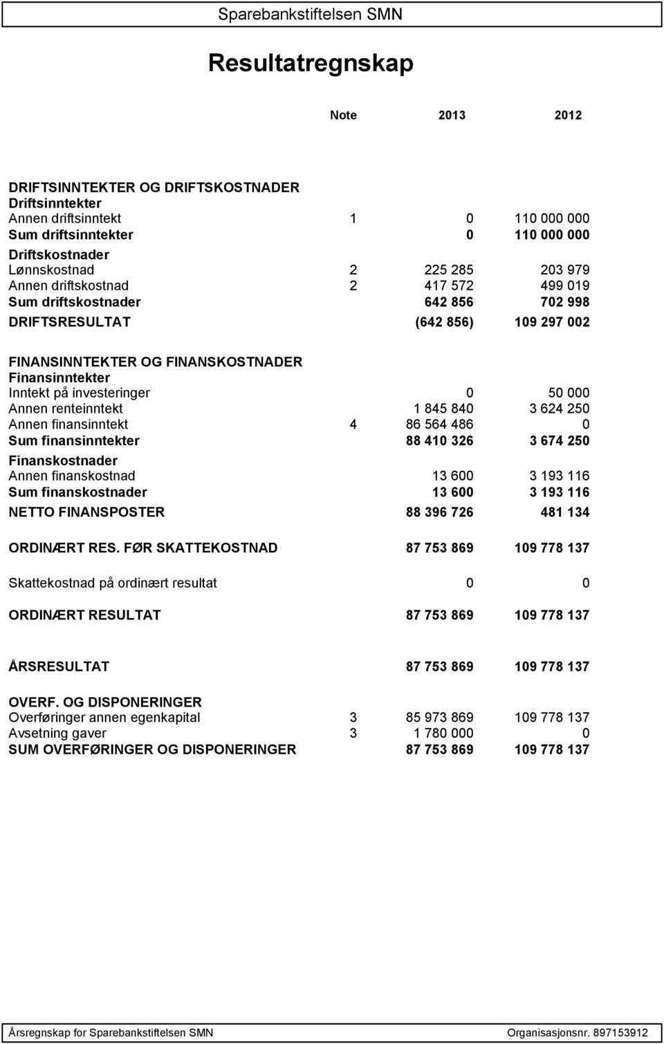 Inntekt på investeringer 0 50 000 Annen renteinntekt 1 845 840 3 624 250 Annen finansinntekt 4 86 564 486 0 Sum finansinntekter 88 410 326 3 674 250 Finanskostnader Annen finanskostnad 13 600 3 193