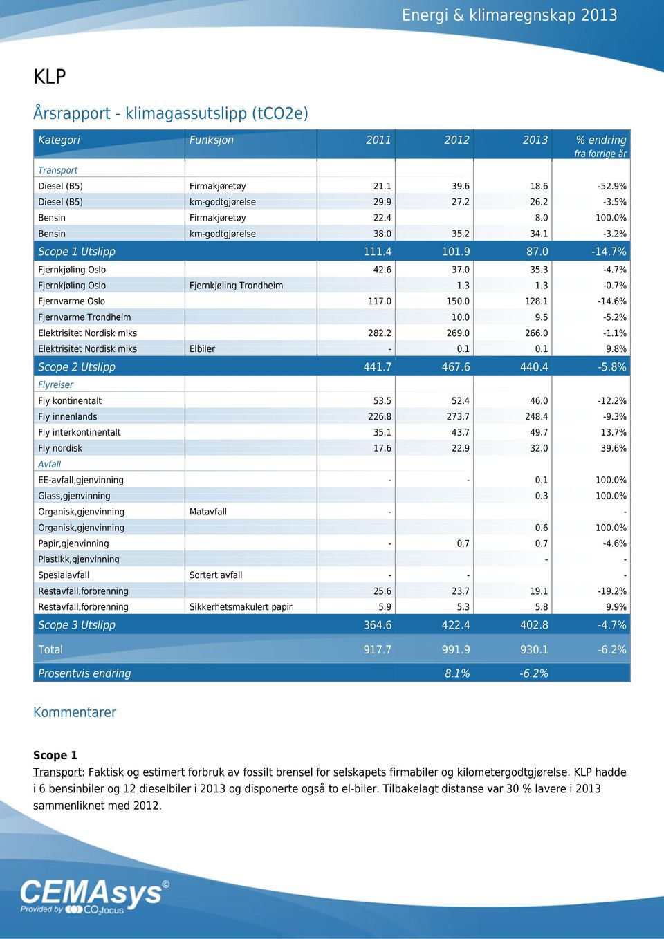 7% Fjernkjøling Oslo Fjernkjøling Trondheim 1.3 1.3-0.7% Fjernvarme Oslo 117.0 150.0 128.1-14.6% Fjernvarme Trondheim 10.0 9.5-5.2% Elektrisitet Nordisk miks 282.2 269.0 266.0-1.