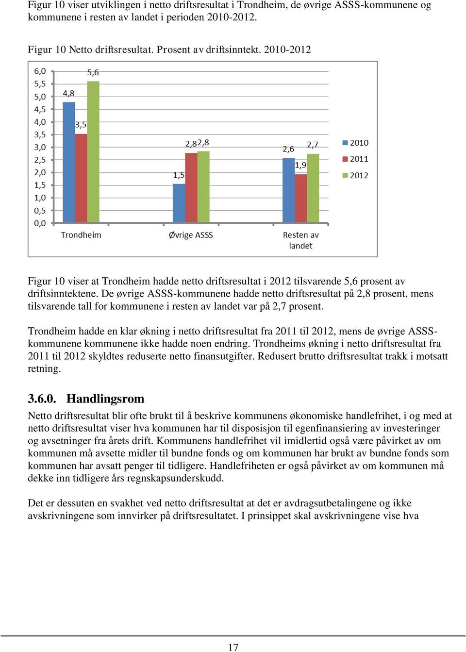 De øvrige ASSS-kommunene hadde netto driftsresultat på 2,8 prosent, mens tilsvarende tall for kommunene i resten av landet var på 2,7 prosent.