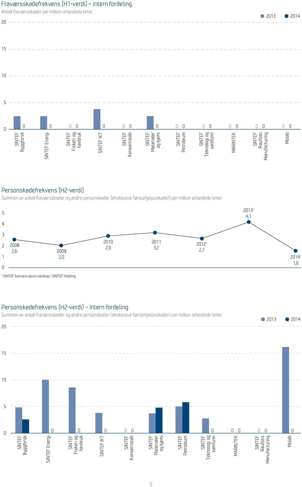 arbeidede timer 4 23 4, 3 2 28 2,6 29 2, 2 2,9 2 3,2 22 2,7 24,6 konsern pluss selskap i Holding Personskadefrekvens (H2-verdi) Intern fordeling Summen av antall fraværsskader og andre