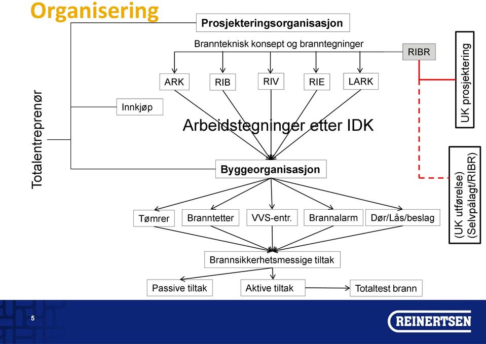 LARK Innkjøp Arbeidstegninger etter IDK Byggeorganisasjon Tømrer Branntetter VVS-entr.