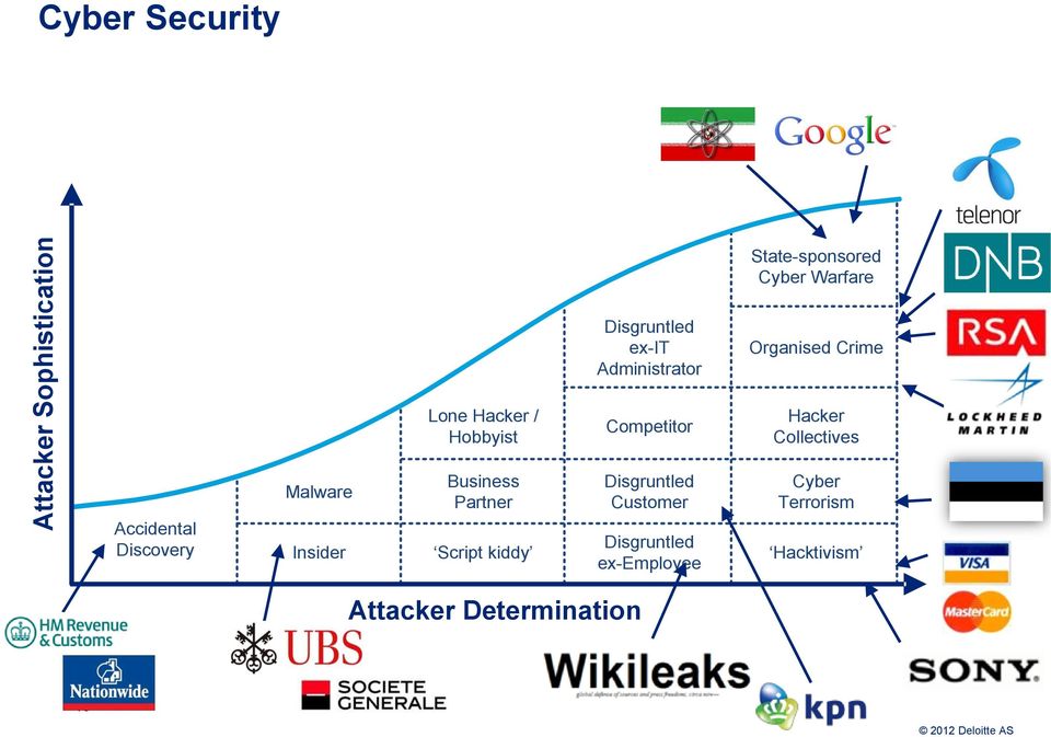 Competitor Disgruntled Customer Disgruntled ex-employee State-sponsored Cyber