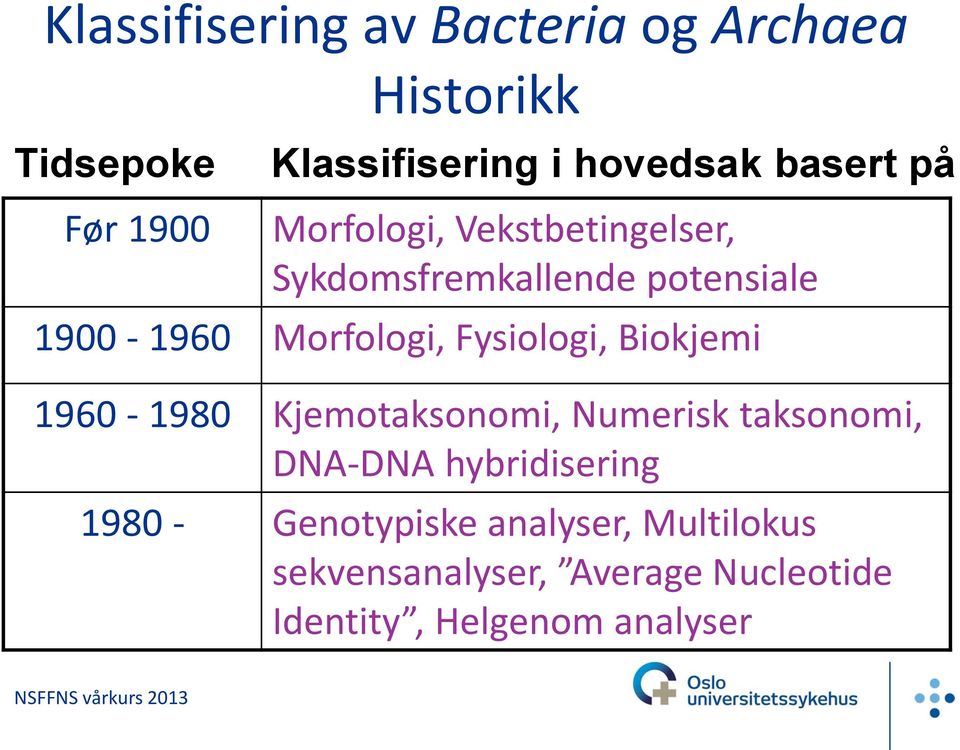 Fysiologi, Biokjemi 1960-1980 Kjemotaksonomi, Numerisk taksonomi, DNA-DNA hybridisering 1980