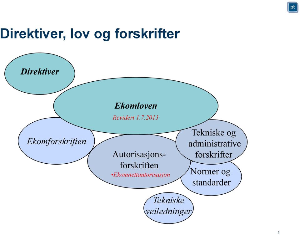 2013 Autorisasjonsforskriften Ekomnettautorisasjon