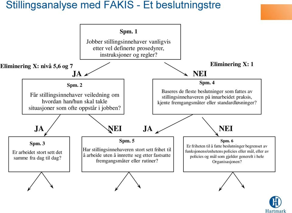 JA NEI JA NEI Spm. 3 Er arbeidet stort sett det samme fra dag til dag? Spm. 5 Har stillingsinnehaveren stort sett frihet til å arbeide uten å innrette seg etter fastsatte fremgangsmåter eller rutiner?