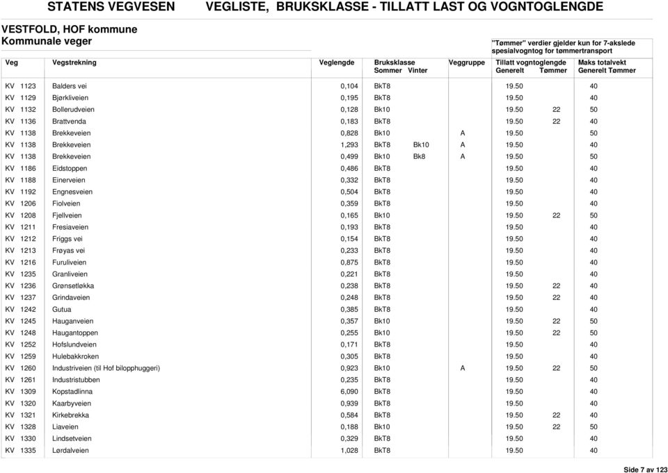 0,359 KV 1208 Fjellveien 0,165 KV 1211 Fresiaveien 0,193 KV 1212 Friggs vei 0,154 KV 1213 Frøyas vei 0,233 KV 1216 Furuliveien 0,875 KV 1235 Granliveien 0,1 KV 1236 Grønsetløkka 0,238 KV 1237