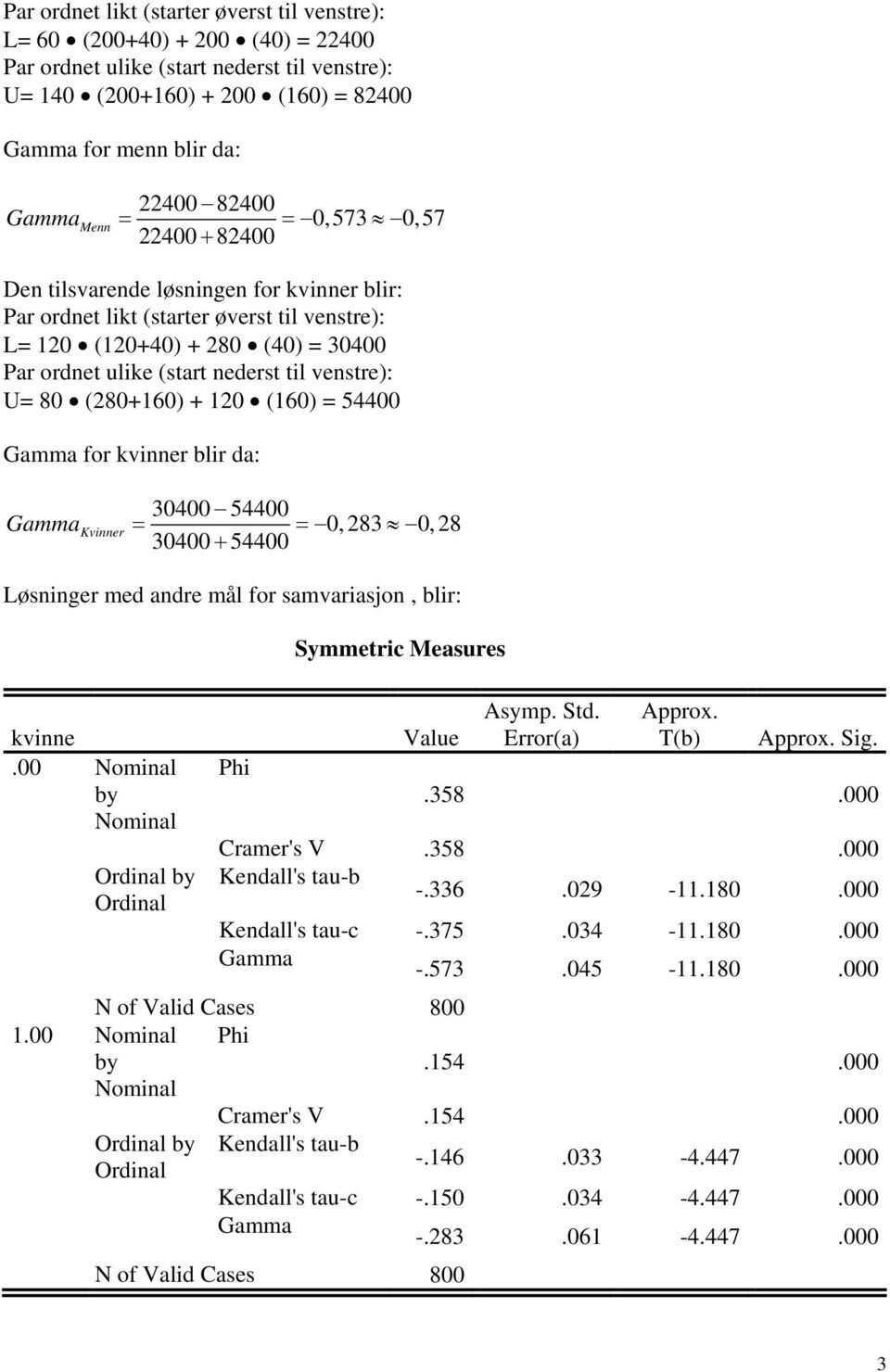 til venstre): U= 80 (280+160) + 120 (160) = 54400 Gamma for kvinner blir da: Gamma Kvinner 30400 54400 = = 0,283 0,28 30400 + 54400 Løsninger med andre mål for samvariasjon, blir: kvinne.