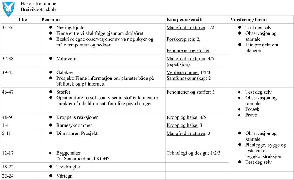 Verdensrommet:1/2/3 Samfunnskunnskap: 2 Test deg selv Observasjon og Lite prosjekt om planeter 46-47 Stoffer Fenomener og stoffer: 3 Test deg selv Gjennomføre forsøk som viser at stoffer kan endre