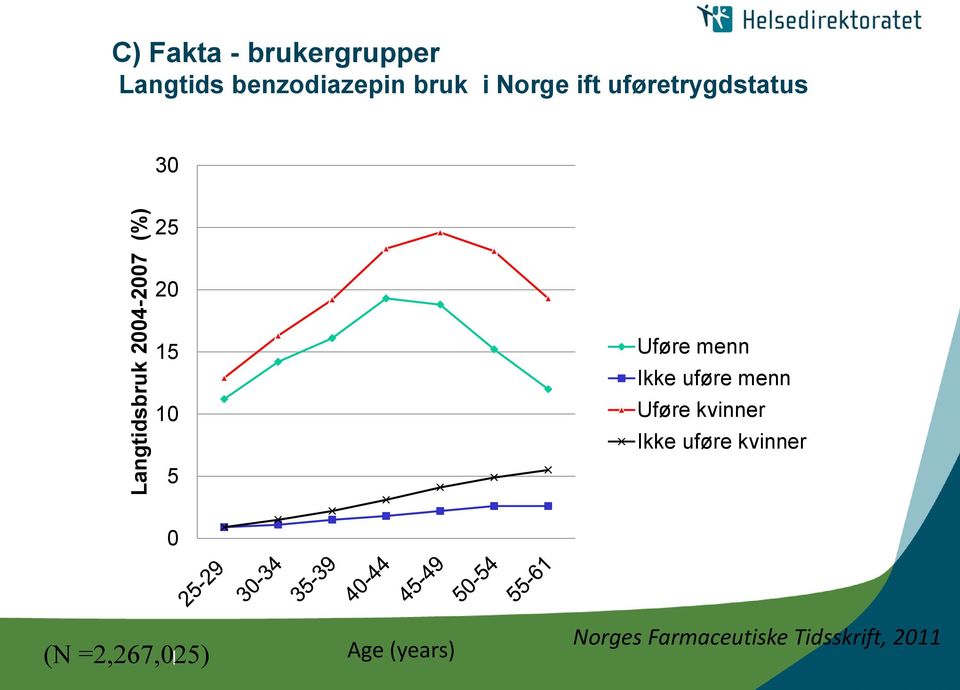 5 Uføre menn Ikke uføre menn Uføre kvinner Ikke uføre kvinner