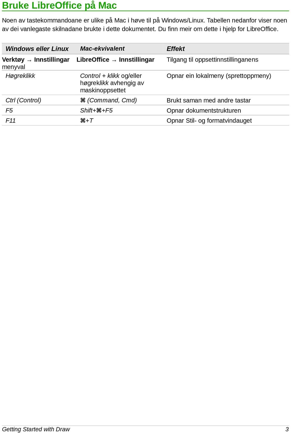 Windows eller Linux Mac-ekvivalent Effekt Verktøy Innstillingar menyval Høgreklikk LibreOffice Innstillingar Control + klikk og/eller høgreklikk avhengig av