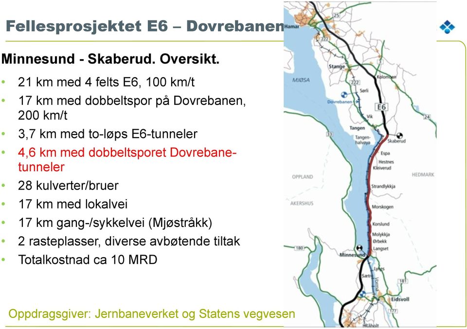 E6-tunneler 4,6 km med dobbeltsporet Dovrebanetunneler 28 kulverter/bruer 17 km med lokalvei 17 km