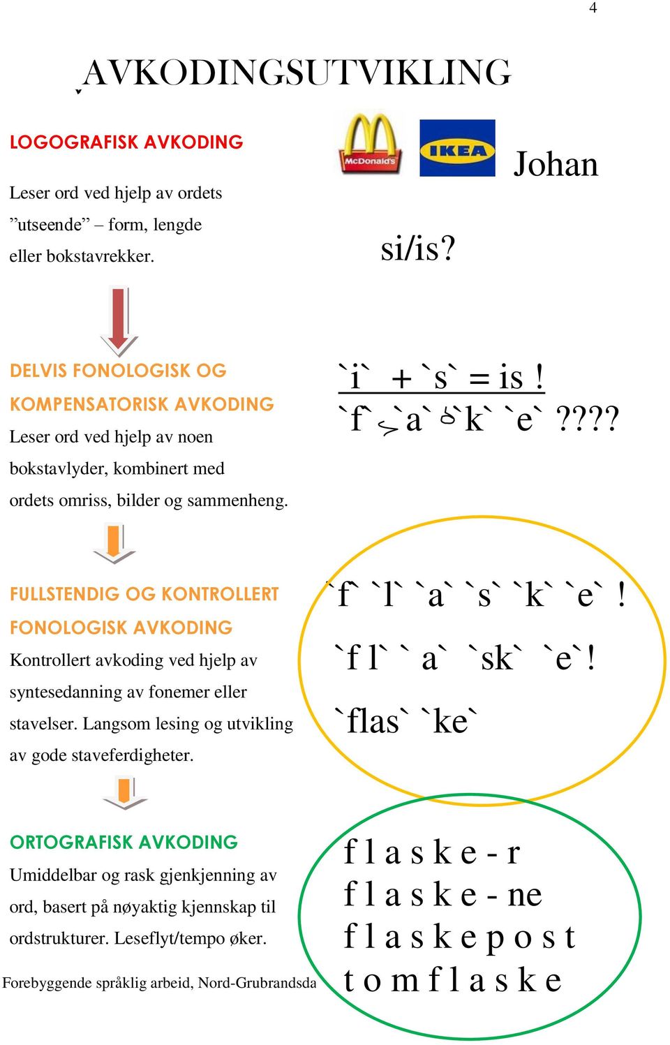 ??? FULLSTENDIG OG KONTROLLERT FONOLOGISK AVKODING Kontrollert avkoding ved hjelp av syntesedanning av fonemer eller stavelser. Langsom lesing og utvikling av gode staveferdigheter.