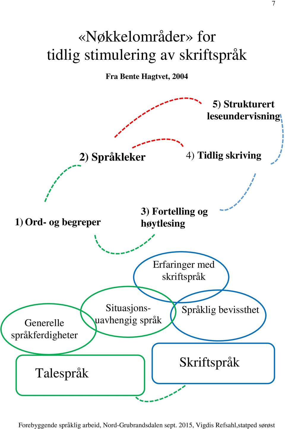 og begreper 3) Fortelling og høytlesing Erfaringer med skriftspråk Generelle