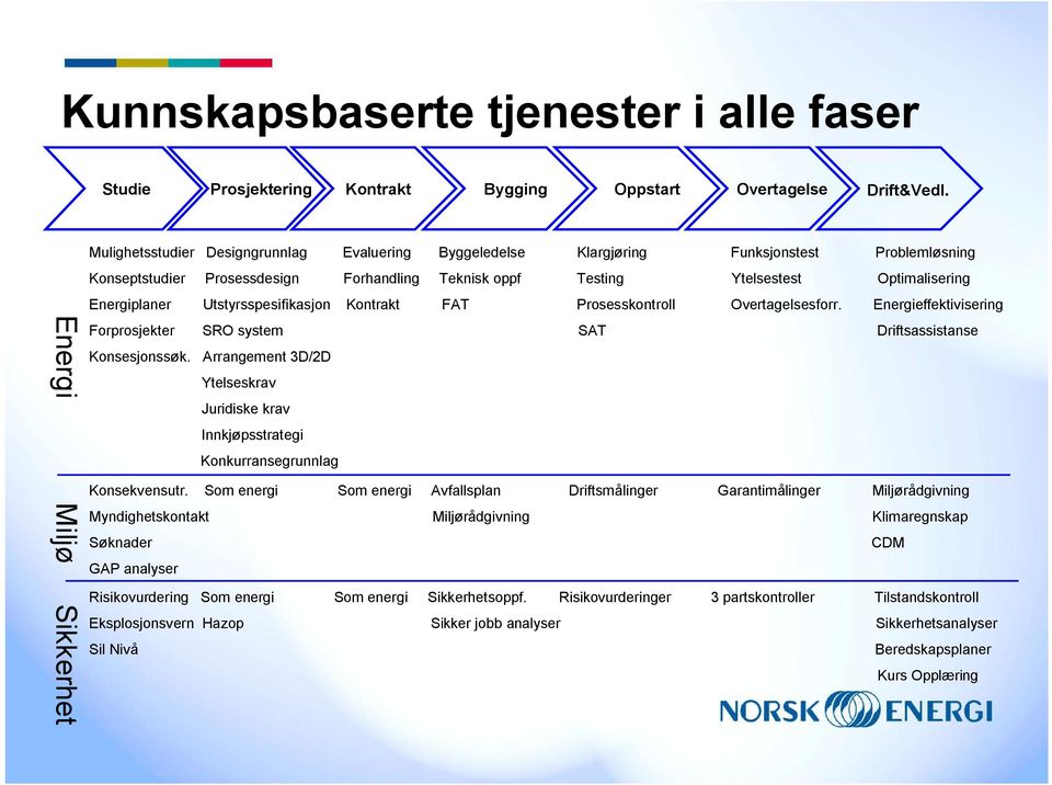 Optimalisering Energiplaner Utstyrsspesifikasjon Kontrakt FAT Prosesskontroll Overtagelsesforr. Energieffektivisering Forprosjekter SRO system SAT Driftsassistanse Konsesjonssøk.