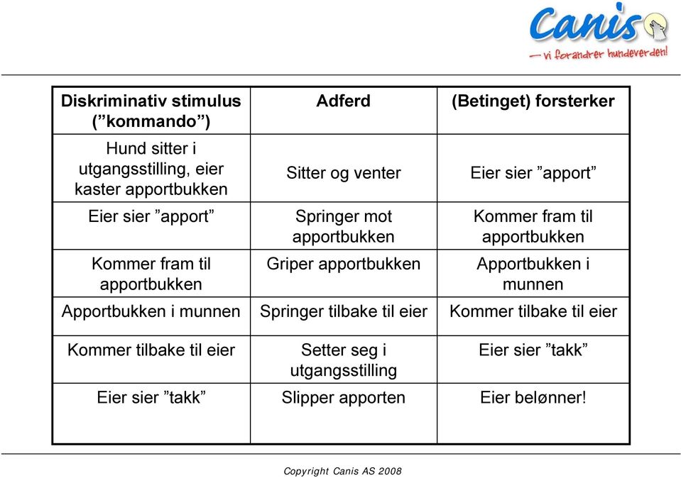 apportbukken Griper apportbukken Springer tilbake til eier Setter seg i utgangsstilling Slipper apporten (Betinget)