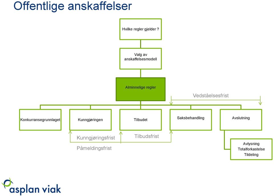 Konkurransegrunnlaget Kunngjøringen Tilbudet Saksbehandling