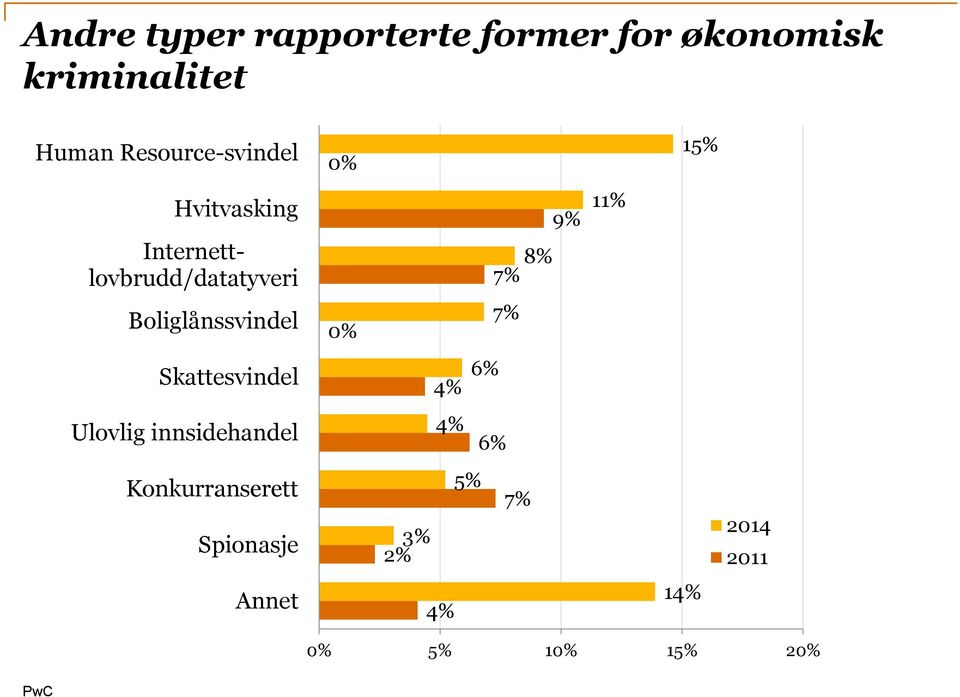 7% 11% Boliglånssvindel 0% 7% Skattesvindel 4% 6% Ulovlig innsidehandel