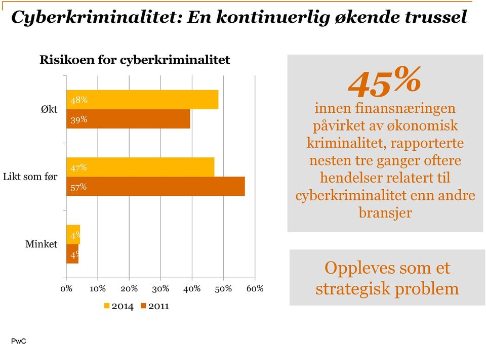 45% innen finansnæringen påvirket av økonomisk kriminalitet, rapporterte nesten tre