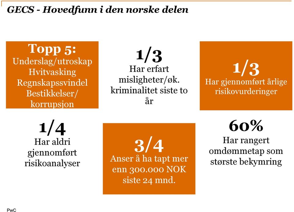 Har erfart misligheter/øk. kriminalitet siste to år 3/4 Anser å ha tapt mer enn 300.