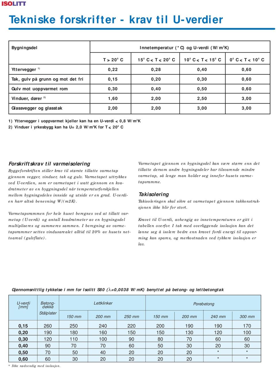 kan ha en U-verdi < 0,8 W/m 2 K 2) Vinduer i yrkesbygg kan ha U= 2,0 W/m 2 K for T < 20 0 C Forskriftskrav til varmeisolering Byggeforskriften stiller krav til største tillatte varmetap gjennom