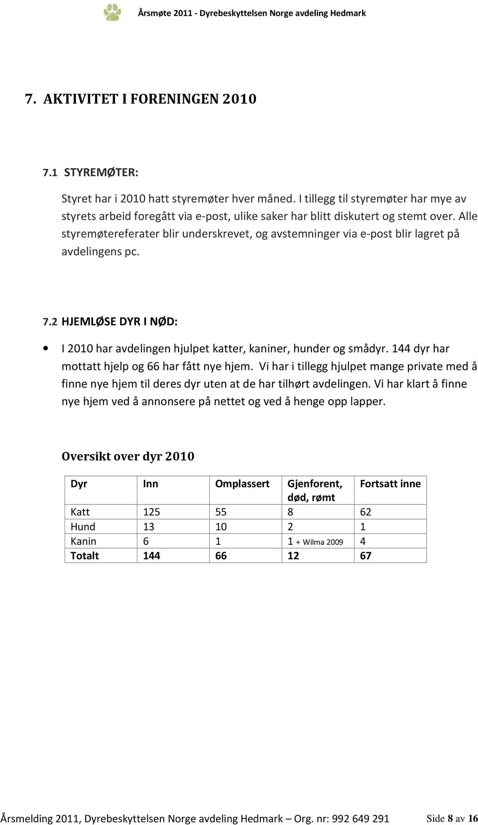 Alle styremøtereferater blir underskrevet, og avstemninger via e-post blir lagret på avdelingens pc. 7.2 HJEMLØSE DYR I NØD: I 2010 har avdelingen hjulpet katter, kaniner, hunder og smådyr.