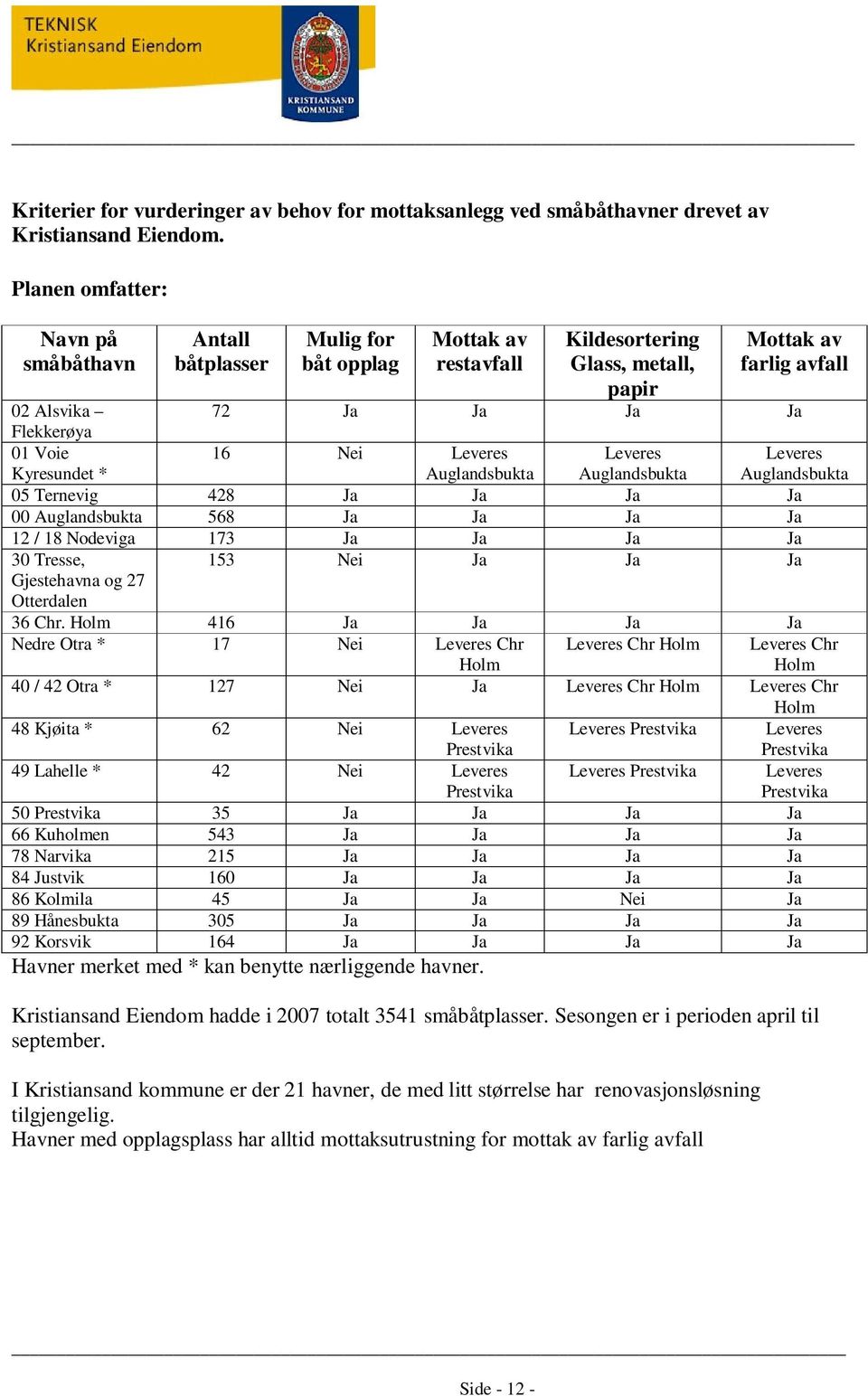 Voie Kyresundet * 16 Nei Leveres Auglandsbukta Leveres Auglandsbukta 05 Ternevig 428 Ja Ja Ja Ja 00 Auglandsbukta 568 Ja Ja Ja Ja 12 / 18 Nodeviga 173 Ja Ja Ja Ja 30 Tresse, Gjestehavna og 27