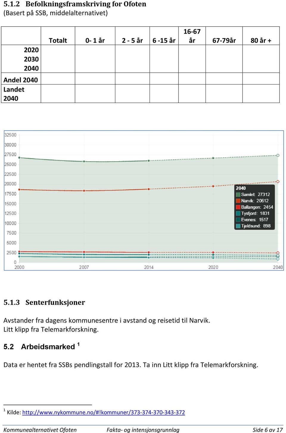 Litt klipp fra Telemarkforskning. 5.2 Arbeidsmarked 1 Data er hentet fra SSBs pendlingstall for 2013.