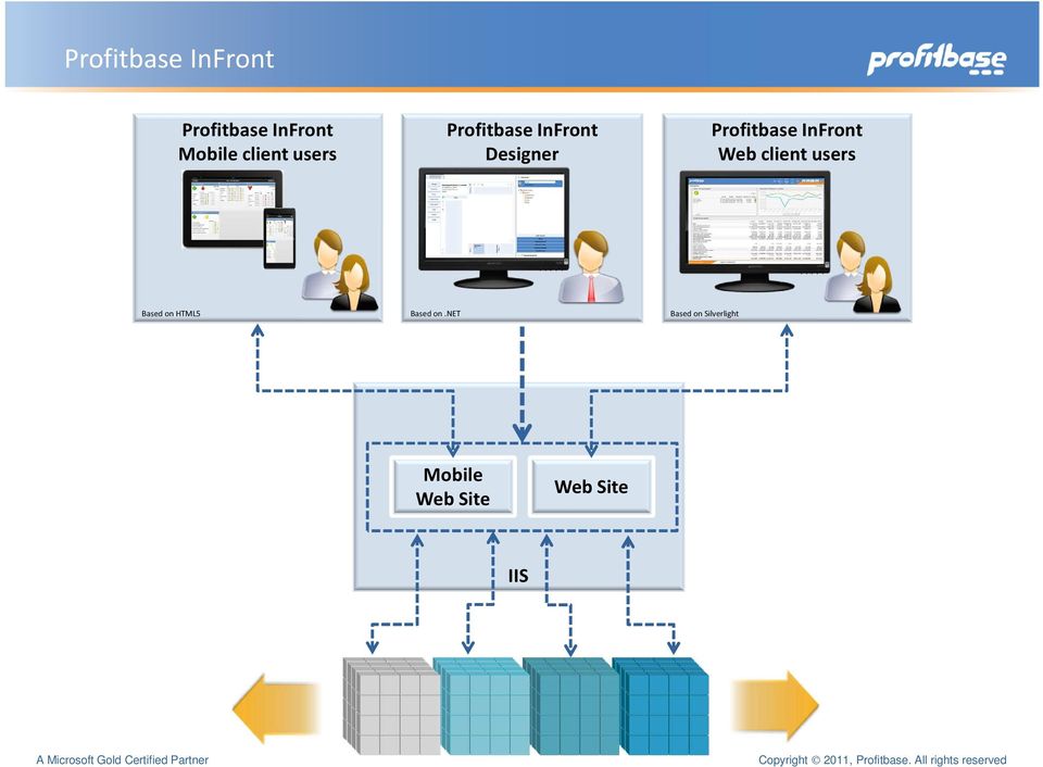 Profitbase InFront Web client users Based on