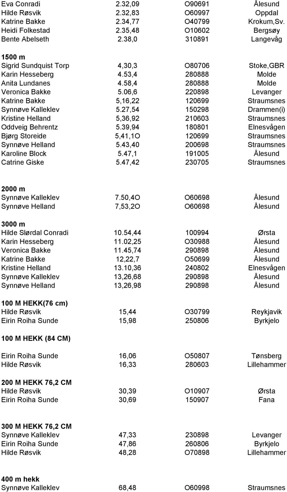 06,6 220898 Levanger Katrine Bakke 5,16,22 120699 Straumsnes Synnøve Kalleklev 5.27,54 150298 Drammen(i) Kristine Helland 5,36,92 210603 Straumsnes Oddveig Behrentz 5.