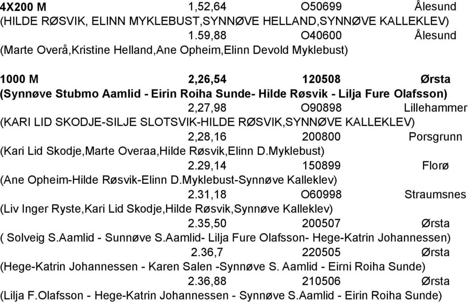 2,27,98 O90898 Lillehammer (KARI LID SKODJE-SILJE SLOTSVIK-HILDE RØSVIK,SYNNØVE KALLEKLEV) 2,28,16 200800 Porsgrunn (Kari Lid Skodje,Marte Overaa,Hilde Røsvik,Elinn D.Myklebust) 2.