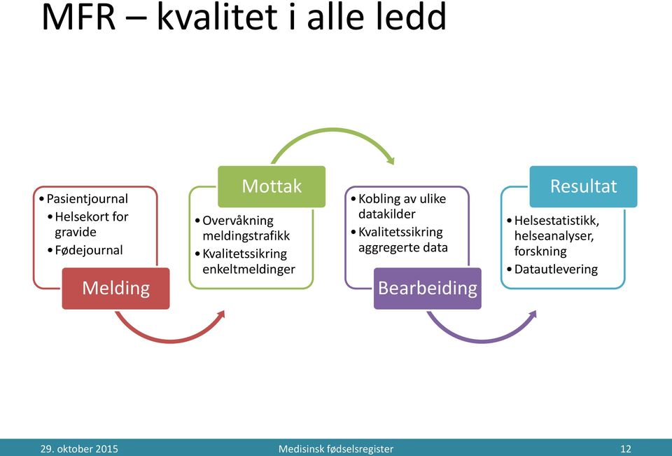 ulike datakilder Kvalitetssikring aggregerte data Bearbeiding Resultat