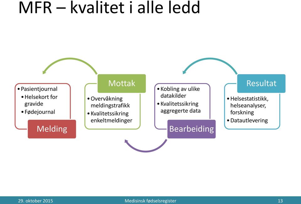 ulike datakilder Kvalitetssikring aggregerte data Bearbeiding Resultat